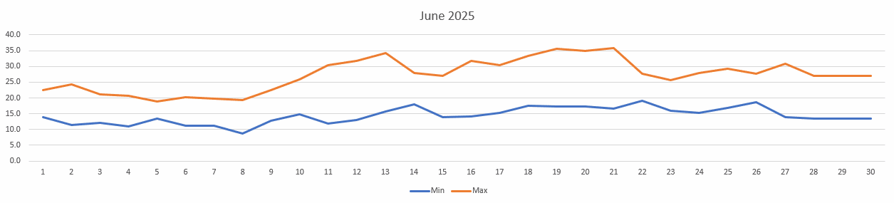 Temperatures for Jun 2025